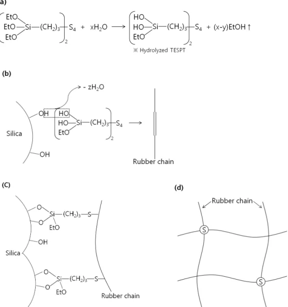 Figure 4. The α F  value changes as a function of silane loading  upon various silica loadings (10, 20, 30, 40phr).