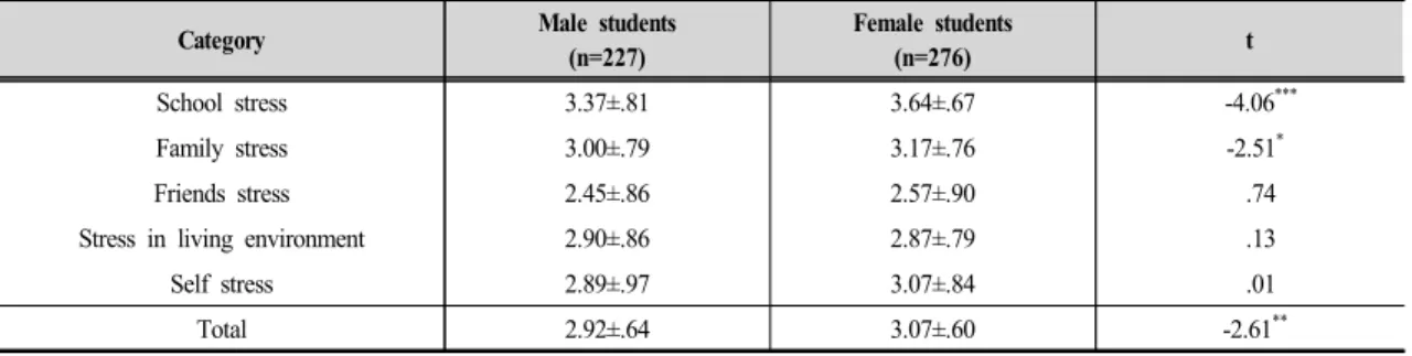 Table  2.  The  degree  of  perception  of  stress  of  high  school  students