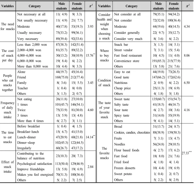 Table  4.  The  snack  intake  characteristics  of  high  school  students