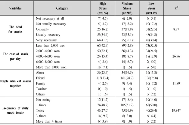 Table  6.  The  snack  intake  characteristics  of  high  school  students  by  the  stress  level