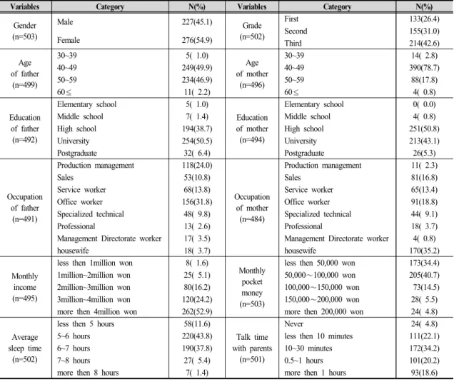 Table  1.  General  characteristics  of  subjects
