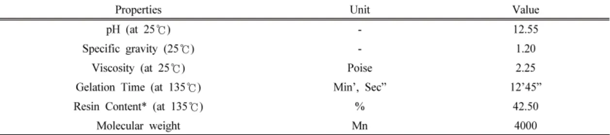 Table 1. Properties of PF Resin