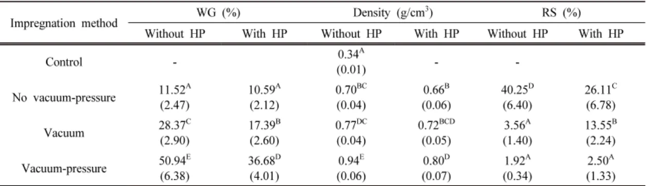 Table 2. Physical properties of S-OPT after impregnation with PF and compression by CSC method