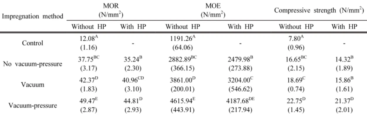 Table 3 shows that S-OPT treated without  hot-pressing prior to PF resin impregnation had  better mechanical properties than that of S-OPT  treated with hot-pressing