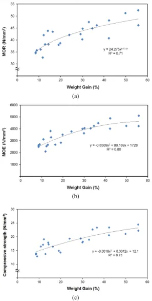 Fig. 3 shows the relationship between WG with 