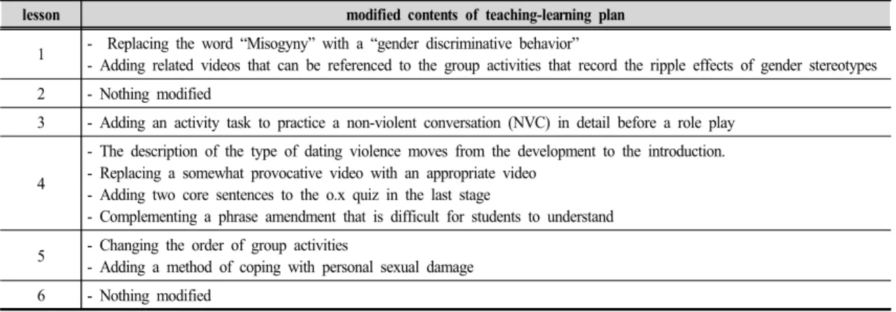 Table  5.  Modified  contents  of  teaching-learning  plan 