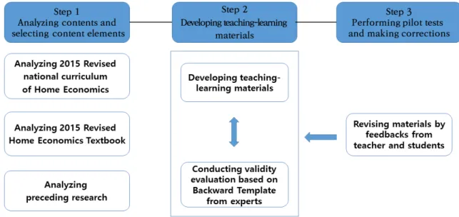 Figure  1.  Development  process  of  dating  violence  prevention  teaching-learning  plan
