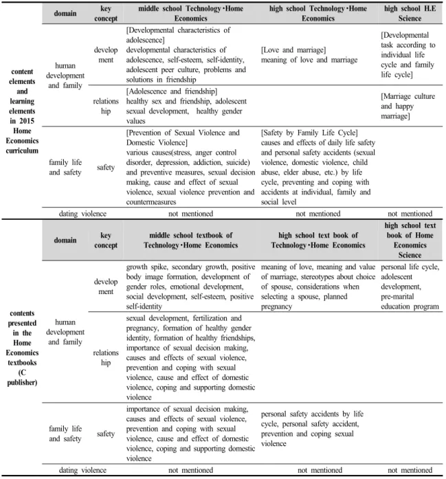 Table  2.  Analysis  of  elements  related  to  dating  violence  in  Home  Economics  curriculum  and  Home  Economics  textbooks
