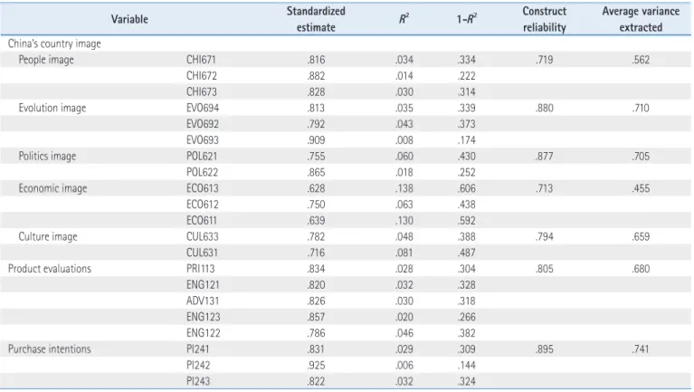 Table 10. Results of Correlation and Discriminant Validity Analysis a)