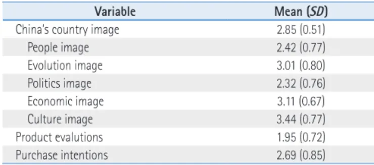 Table 12. Regression Weights and Model Fit Indices of Structural Equation Modeling (SEM)