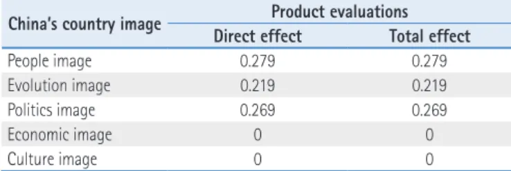 Table 14. Effects of China’s Country Image and Product Evaluations on Purchase Intentions a)