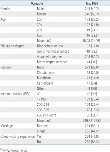 Table 5. Categories of Chinese Products Purchased Before ( N=489) a)