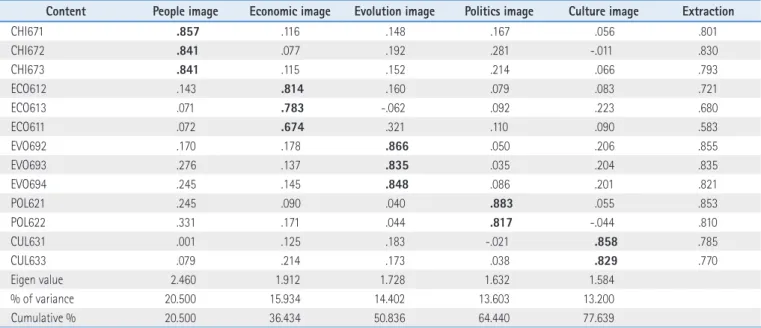 Table 8. Results of Reliability Analysis