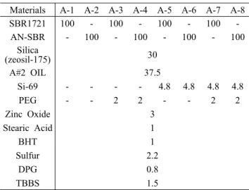 Table 1. Experimental Formulation of the A1~A8 SBR Com- Com-pounds (Amount; phr)