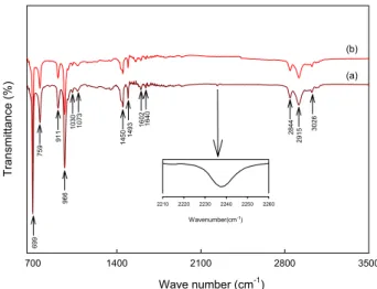 Figure 2. FTIR spectra of the (a) AN‐SBR and (b) SBR 1721.
