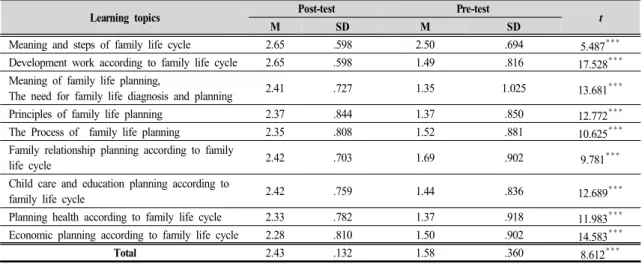 Table  1.  Verification  of  knowledge  differences  between  post-and  pre  tests  related  to  'Family  Life  Planning'
