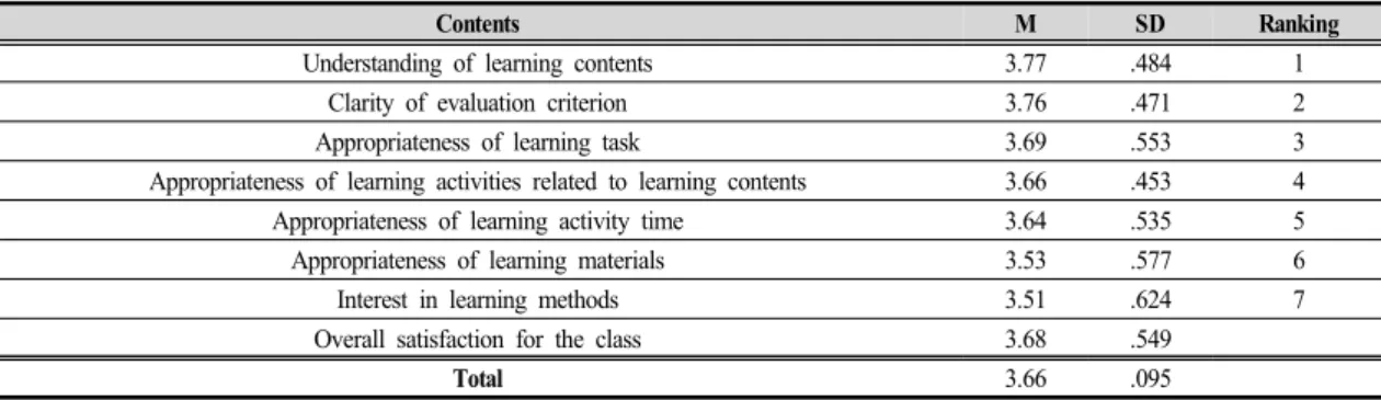 Table  2.  Learner  satisfaction  result  for  class