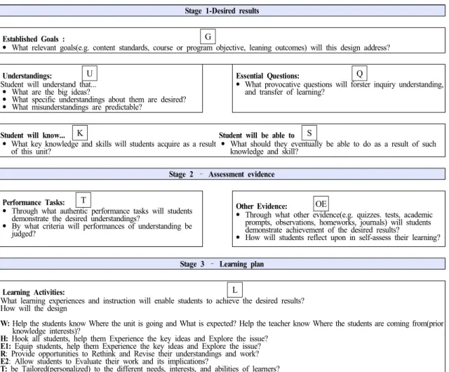 Figure  1.  Template  of  UbD(Understanding  by  Design) Source: Wiggins &amp; McTighe  (2005, 22).