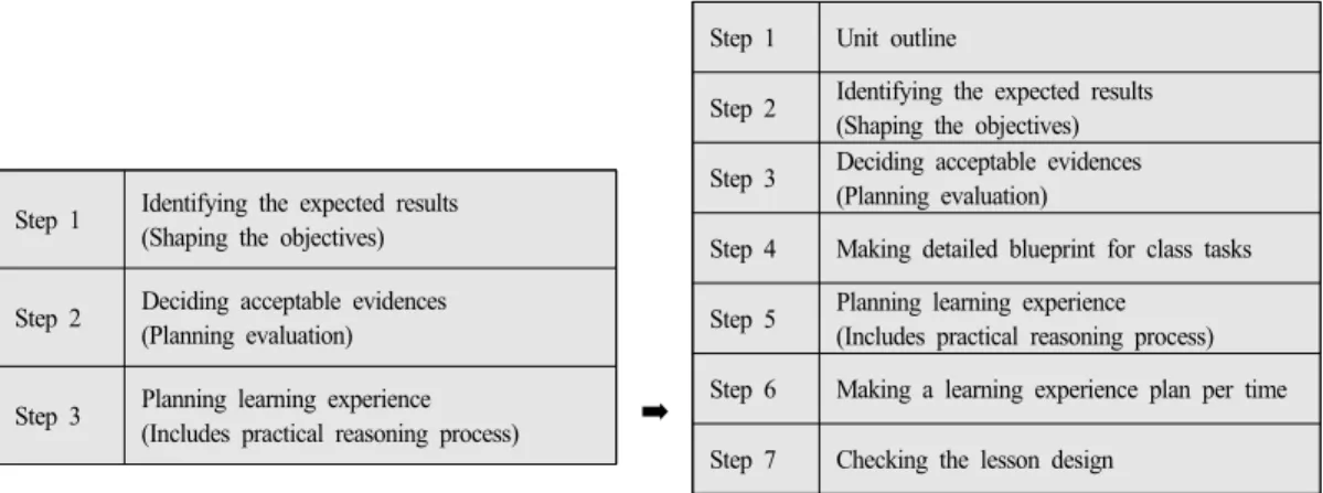 Figure  2.  Seven-Step  Template  for  Backward  Design