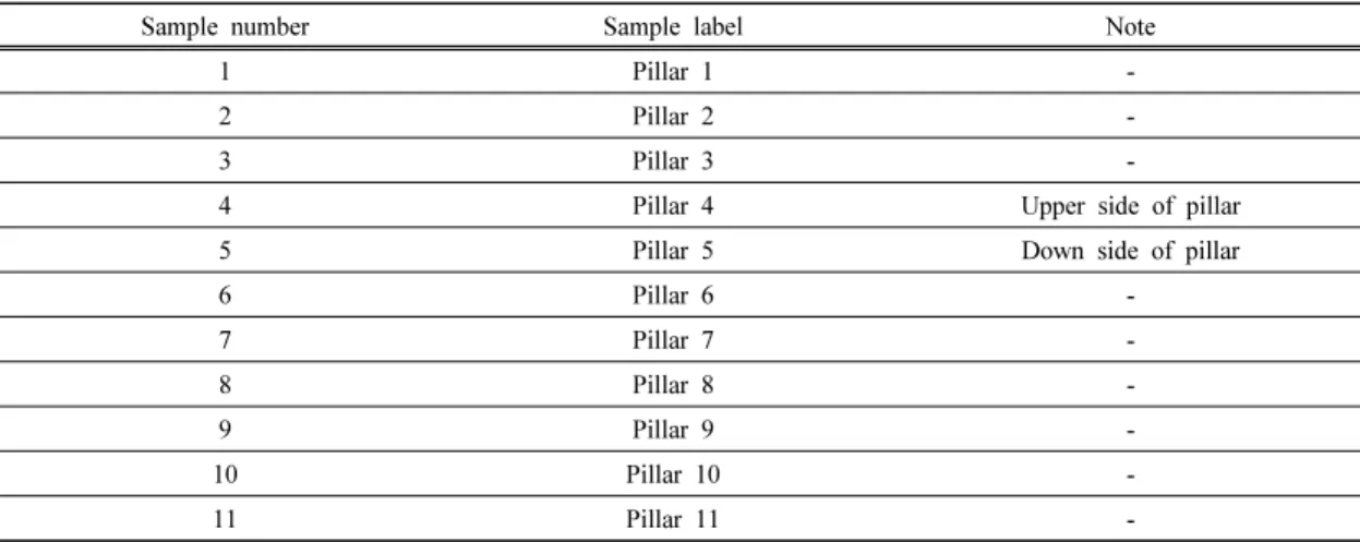 Table 1. List of collected samples for wood species identification