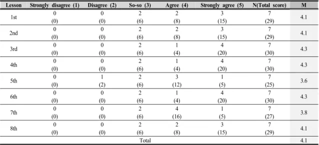 Table  8.  [Question  3]  Validity  of  STAD  contents  and  processes