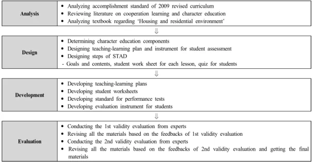 Figure  1.  Development  procedure  of  STAD  teaching-learning  for  character  education