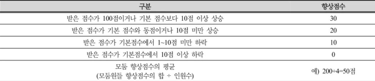 Table  3.  Gain  scores  of  students  in  STAD