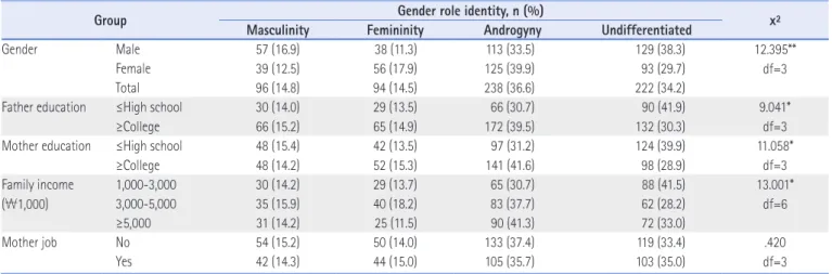 Table 2. Father’s Parenting According to Types of Gender Role Identity