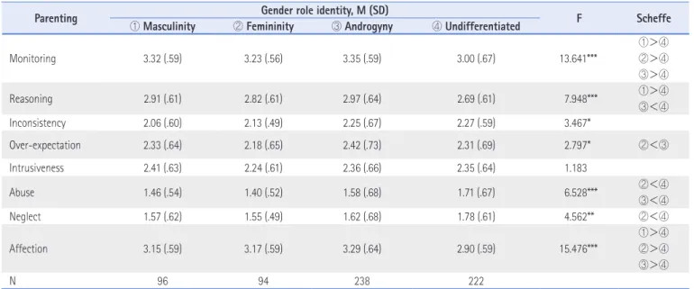 Table 3. Mother’s Parenting According to Types of Gender Role Identity