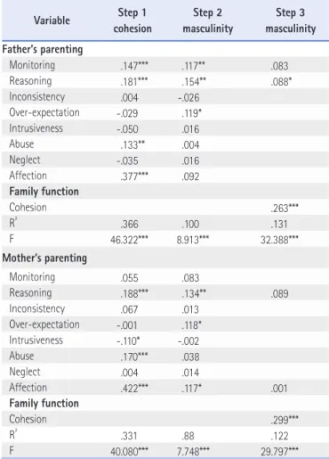 Table 7. Stepwise Regression on Feminity