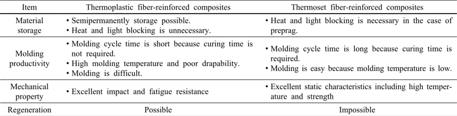 Table 1. Comparison of two types of composite materials