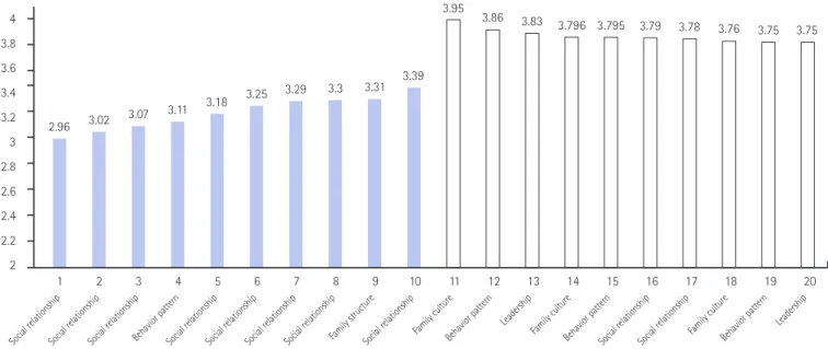 Figure 5. Type and characteristics of healthy family (N=538; frequency, %) Figure 4. Response order related with perception of family health