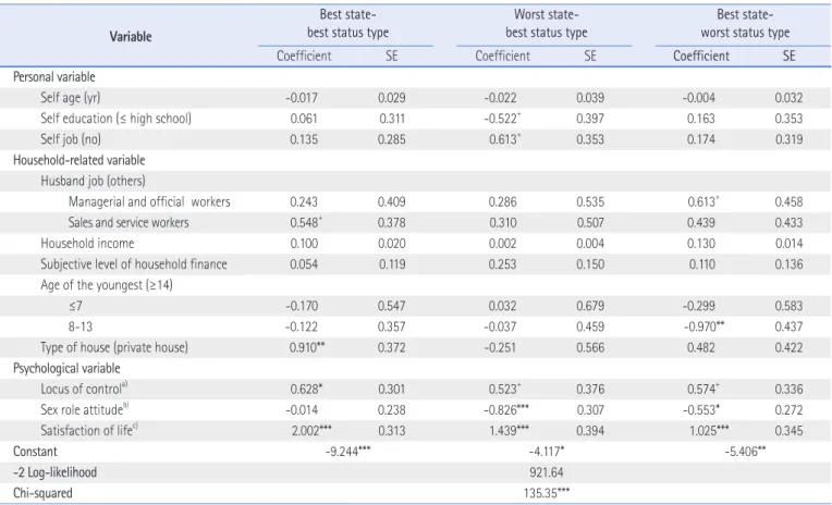 Table 4. Multinomial Logistic Regression Analysis on the Type of Healthy Family  