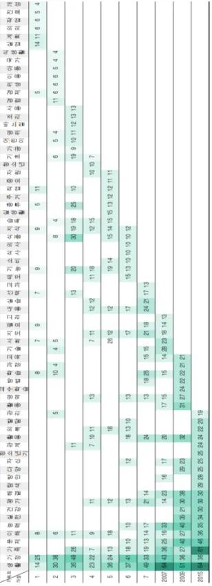 Figure 2. Curriculum Core concept Change from the 1st to 2015 version