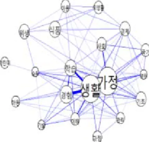 Figure  4.  2 nd   curriculum  core  concept  network  analysis
