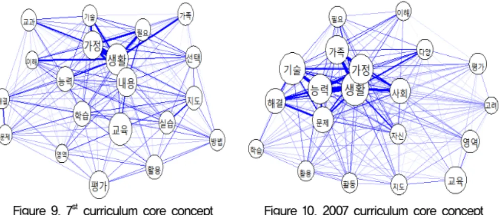 Figure  10.  2007  curriculum  core  concept network  analysis