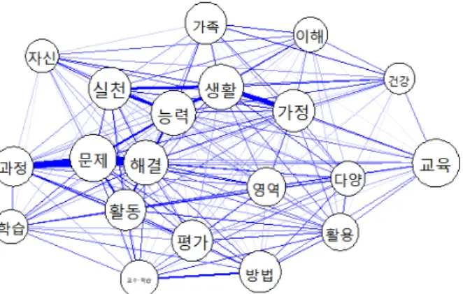 Figure  11.  2009  curriculum  core  concept  network  analysis