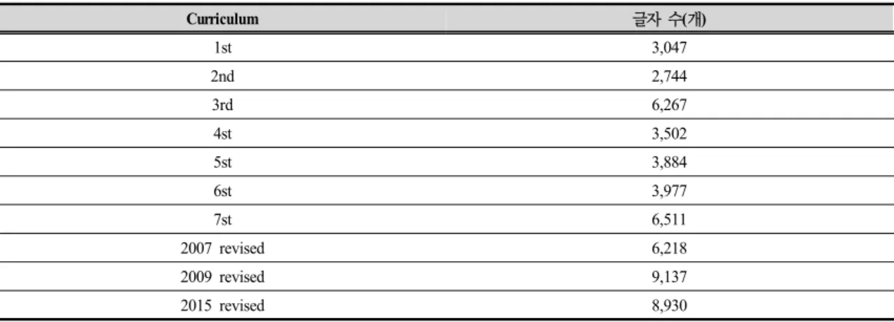 Table  1.  Character  data  to  be  analyzed  by  curriculum