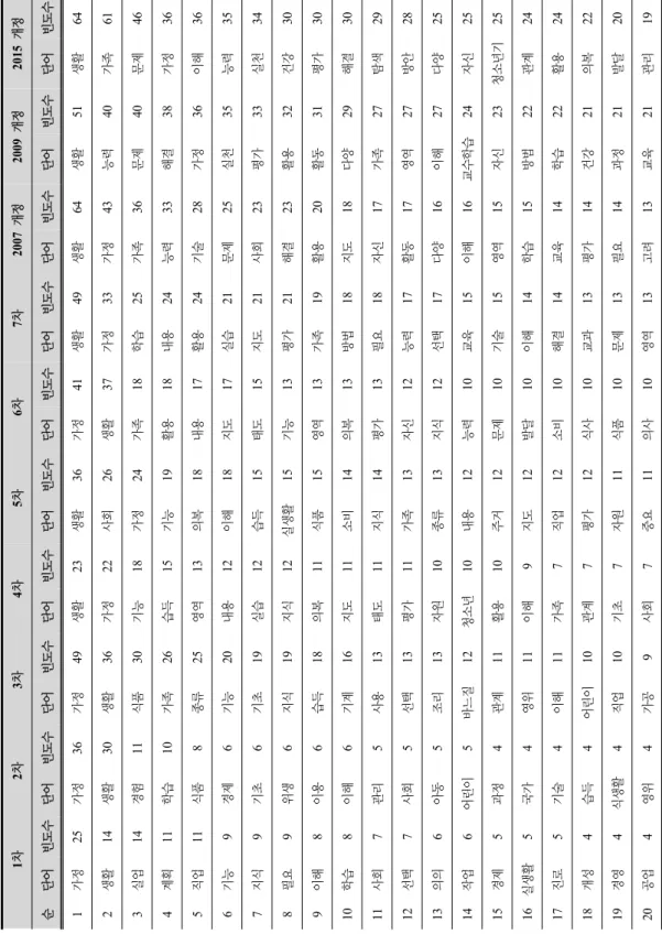 Table 2. Core concept list from the 1st to 2015 version