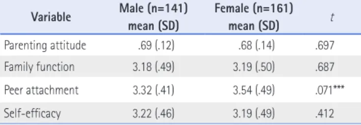 Table 1. Differences of Parenting Attitude, Family Function, Peer Attachment  and Self-Efficacy by Sex (N=302)