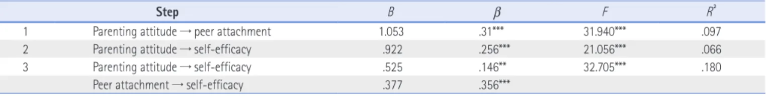Table 4. Mediating Effect of Peer Attachment Between Family Function and Self-Efficacy