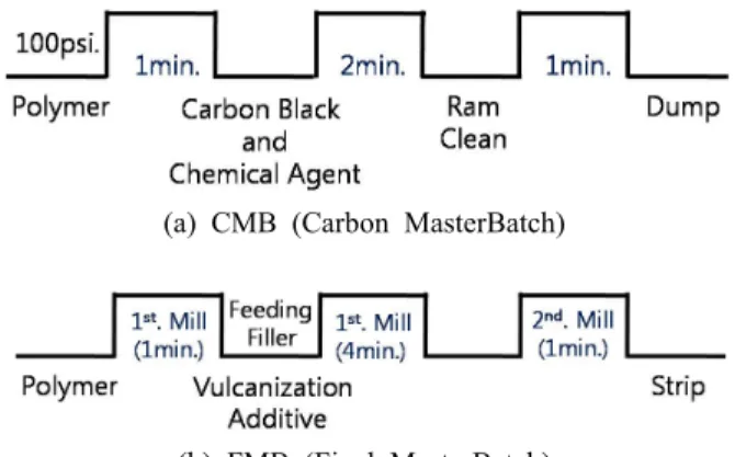 Figure 1. Schematic summary of CMB and FMB processes.