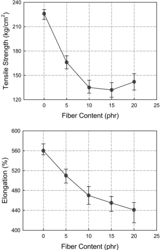 Figure 4. Hardness change as a function of kenaf fiber content  measured with natural rubber and kenaf/natural rubber  com-posites