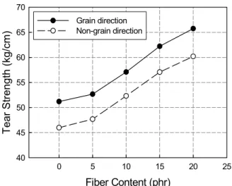 Figure 6. Variation of tensile modulus obtained at different per- per-cent elongations as a function of kenaf fiber content for natural  rubber and kenaf/natural rubber composites.