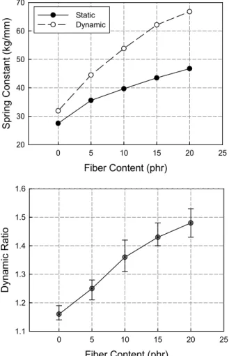 Figure 9. Variation of loss factor as a function of kenaf fiber  content measured with natural rubber and kenaf/natural rubber  composites