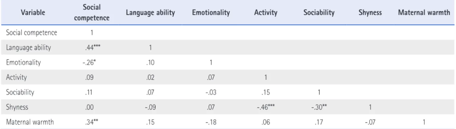 Table 3. Intercorrelation of Variables (N=86) Variable  Social 