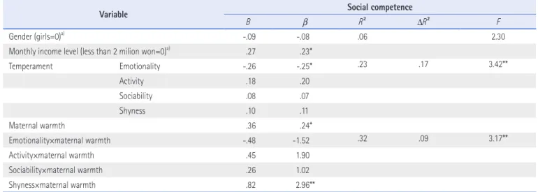 Table 5. Hierarchical Regression Analysis Predicting Language Ability Among Children (N=86)