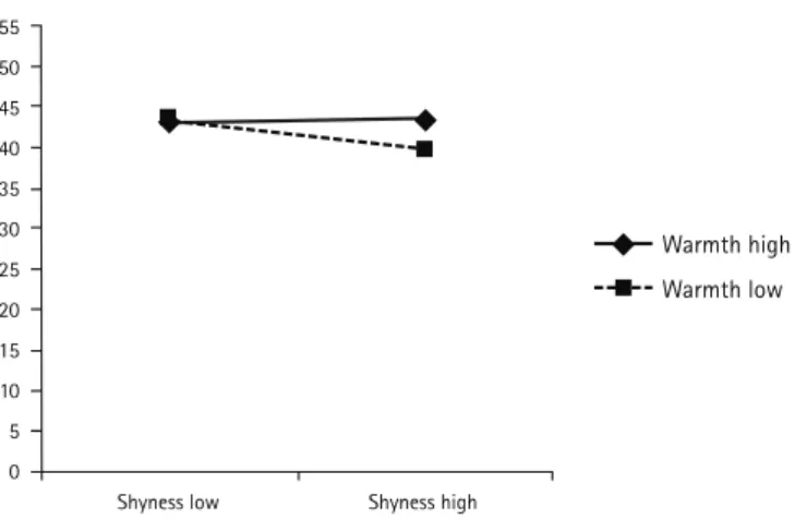 Figure 2. Moderating effect of maternal warmth on the relationship between  child temperament and language ability.