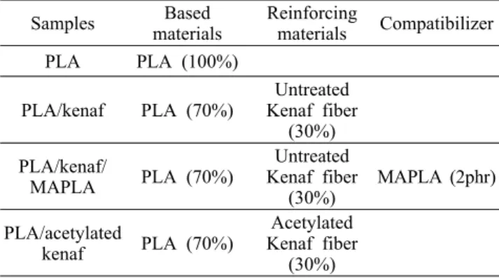 Table 3. Ratio of Compatibilizer and Acetylated Kenaf Fibers  in Composites