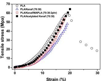Figure 8. Stress-strain curves after addition of compatibilizer or  acetylation. 708090100110120 PLA/Acetylated Kenaf (70:30)PLA/Kenaf/MAPLA(70:30:2phr)PLAPLA/Kenaf(70:30)